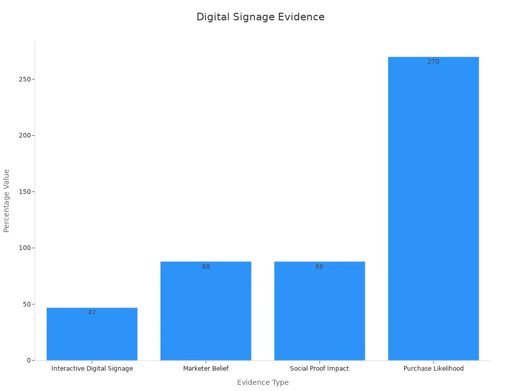 A bar chart showing percentages from digital signage campaign data