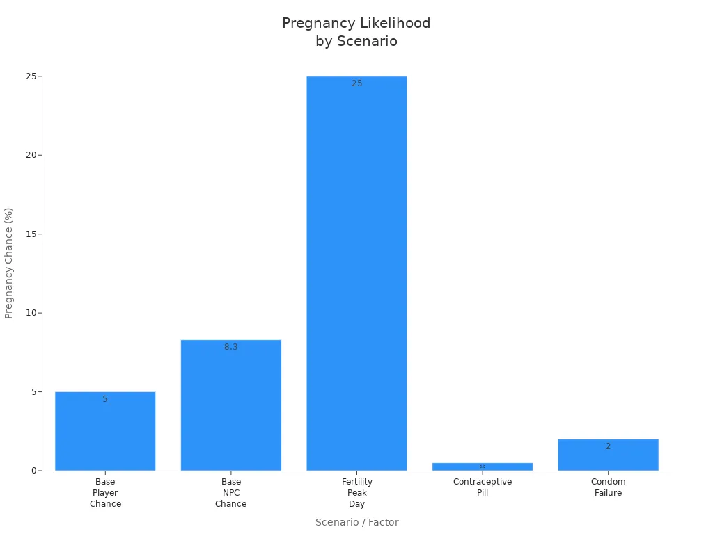 Bar chart comparing pregnancy probabilities for player, NPC, peak fertility, contraceptive pill, and condom failure