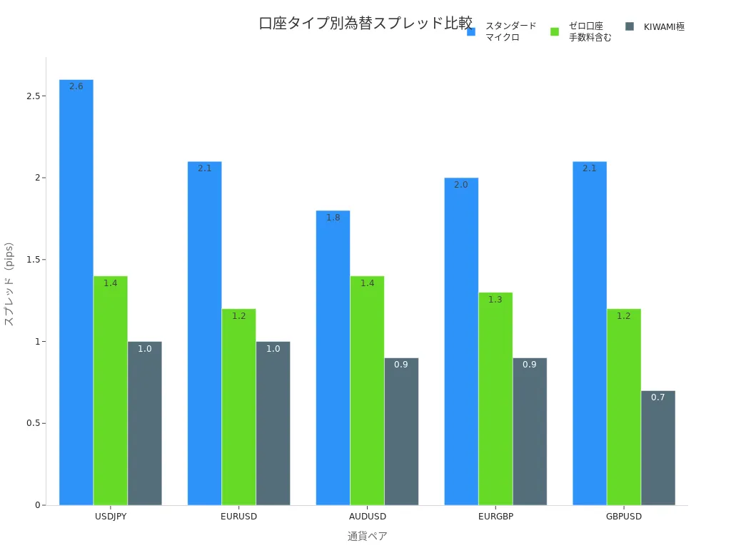 異なる口座タイプごとの主要通貨ペアの為替スプレッド比較棒グラフ