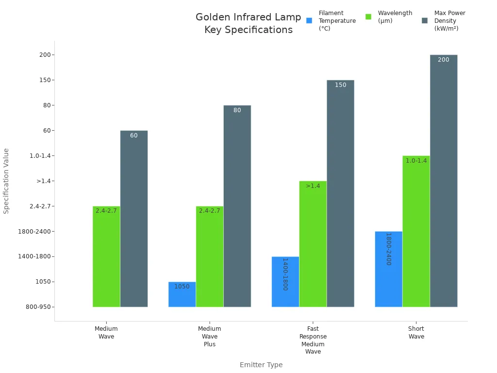 Bar charts comparing filament temperature, wavelength, and power density for four types of golden infrared lamps
