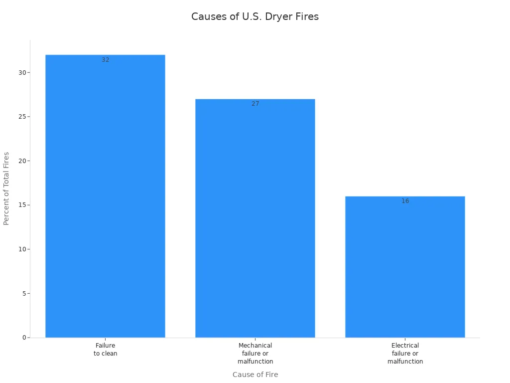 Bar chart showing leading causes of U.S. dryer fires by percentage