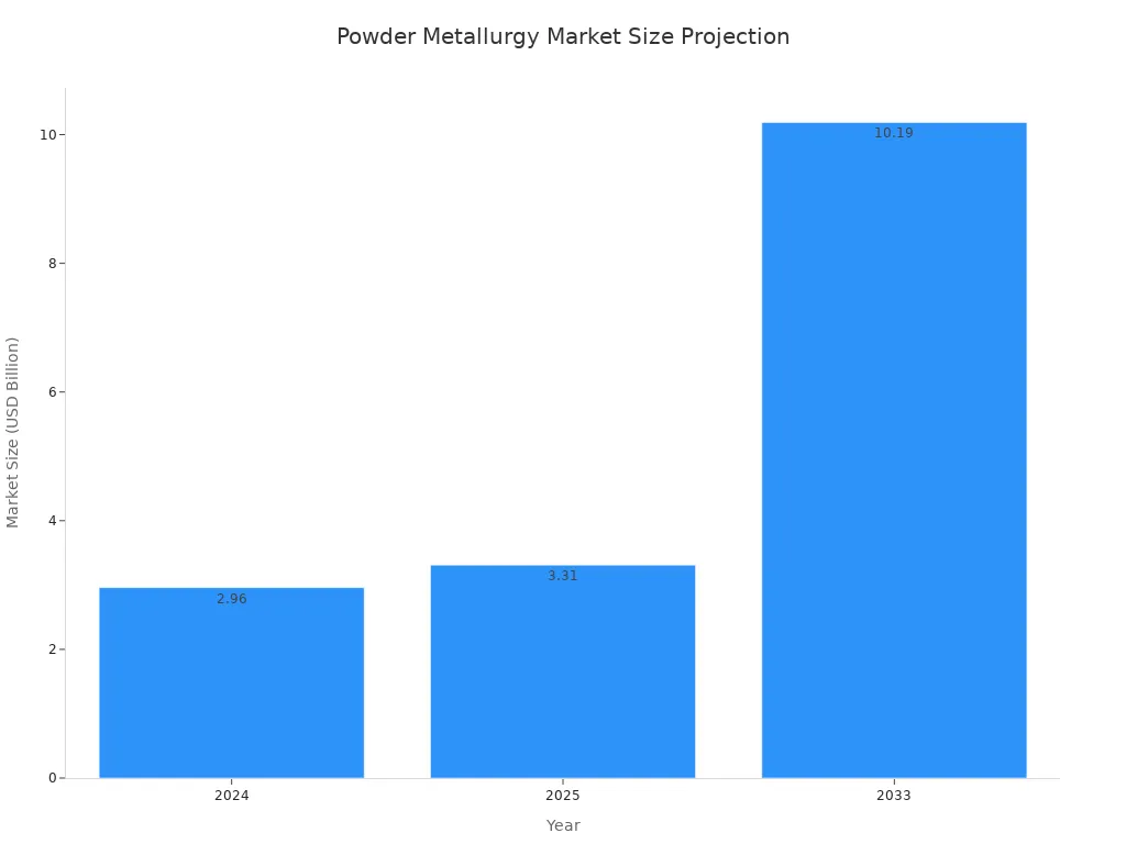 A bar chart showing the projected market size of the powder metallurgy industry, increasing from 2.96 billion USD in 2024 to 10.19 billion USD in 2033.