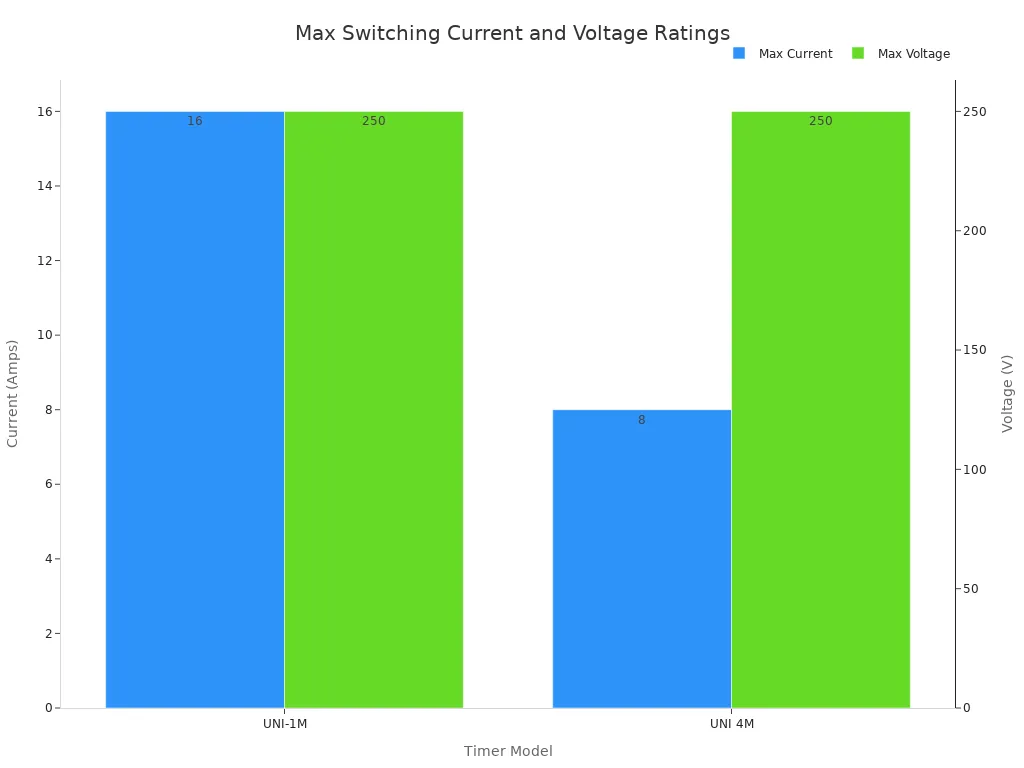 A bar chart showing the maximum switching current and voltage ratings for UNI-1M and UNI 4M timer models. UNI-1M has 16 Amps and 250 Volts, while UNI 4M has 8 Amps and 250 Volts.