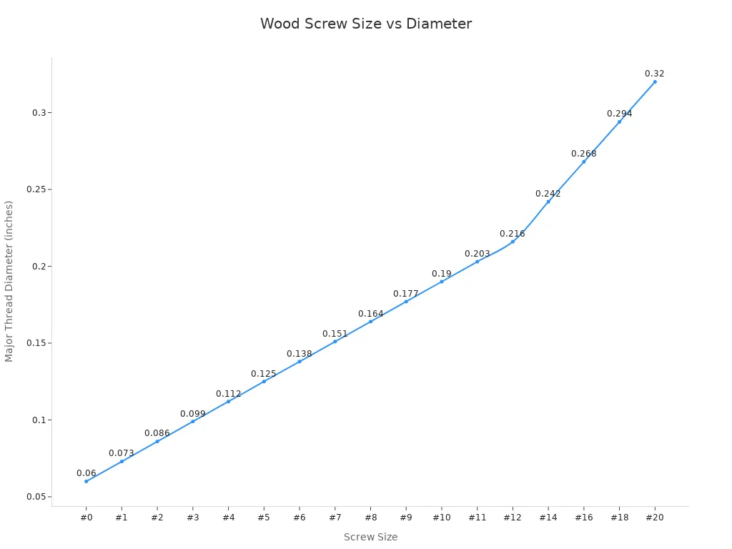 Line chart showing wood screw sizes and their major thread diameters