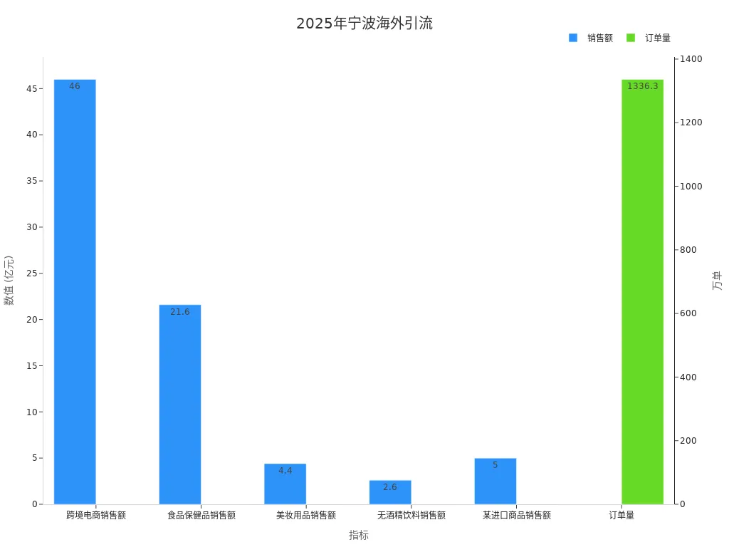 2025年宁波品牌海外销售数据条形图