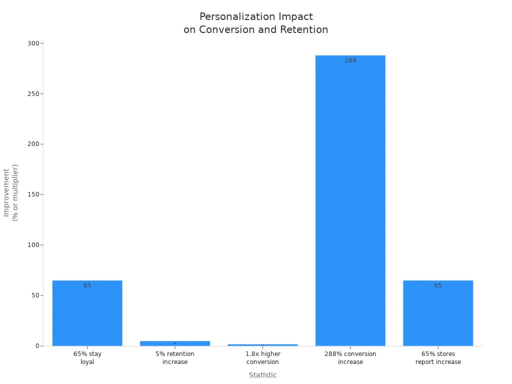 Bar chart showing conversion and retention improvements from personalization engines