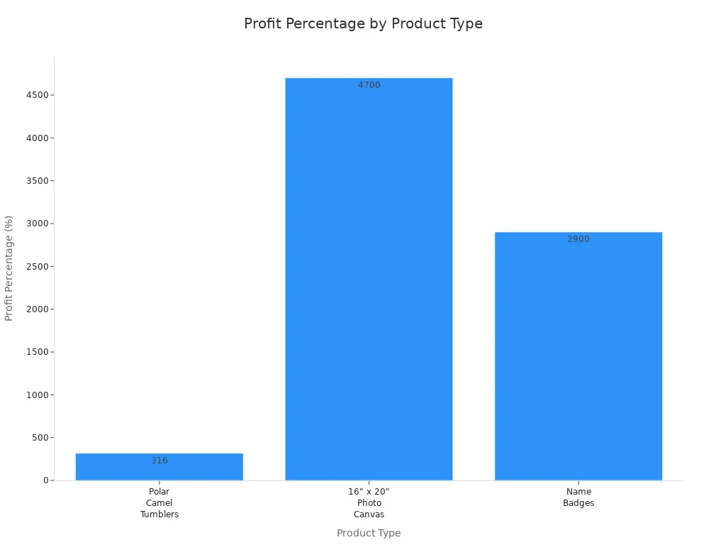 Bar chart comparing profit percentages for tumblers, canvas, and name badges