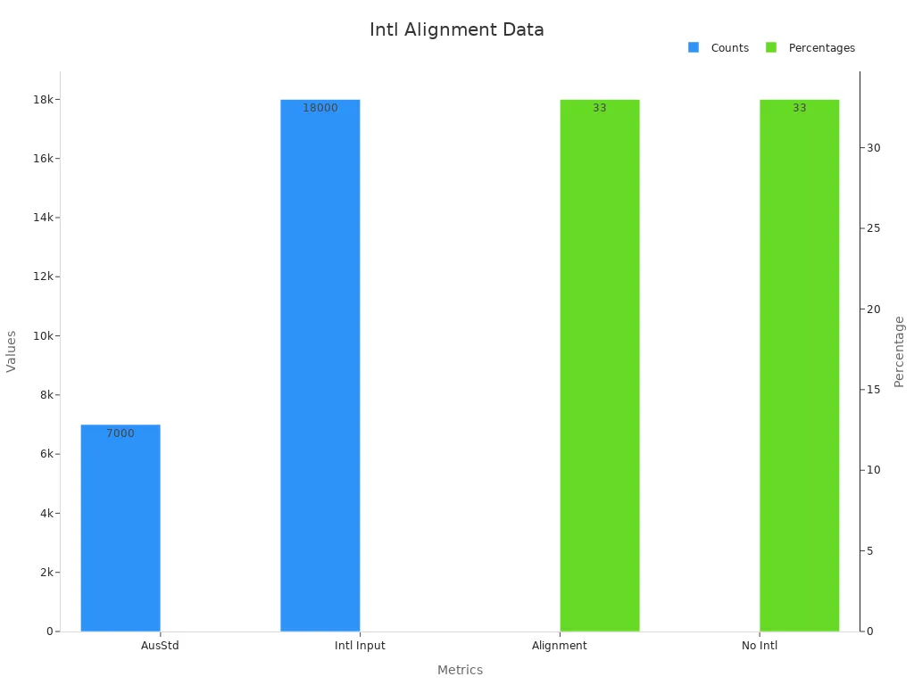 Dual-axis bar chart showing counts of Australian standards and alignment percentages