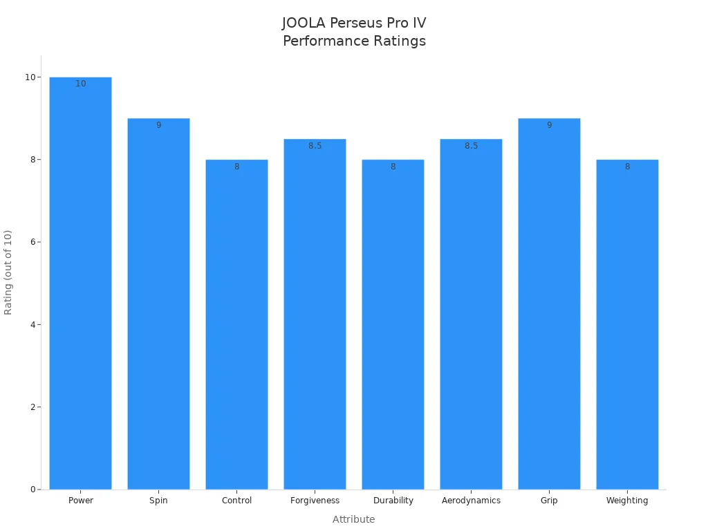 Bar chart comparing JOOLA Perseus Pro IV performance ratings across key attributes