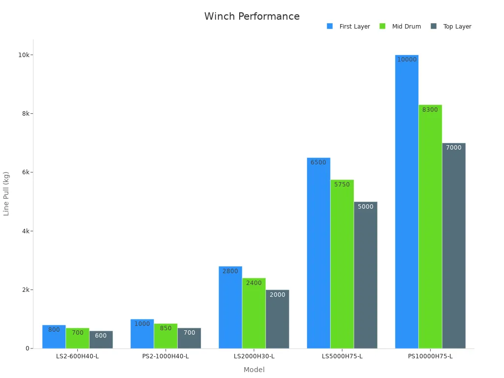 Bar chart comparing hydraulic winch line pull capacities for First Layer, Mid Drum, and Top Layer across models.
