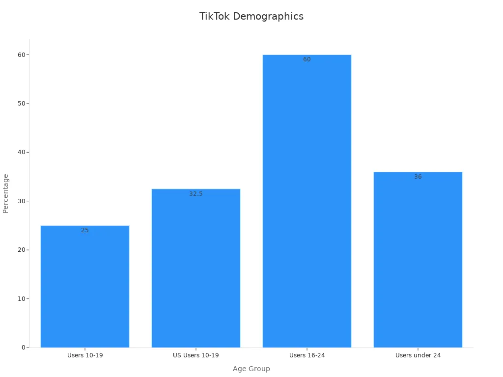 Bar chart showing TikTok demographic percentages