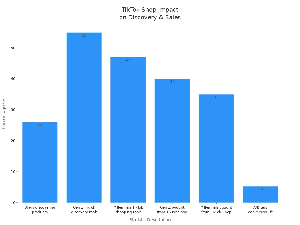 Bar chart showing TikTok Shop statistics on product discovery and purchase rates