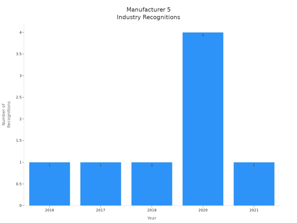 Bar chart showing Manufacturer 5' style=