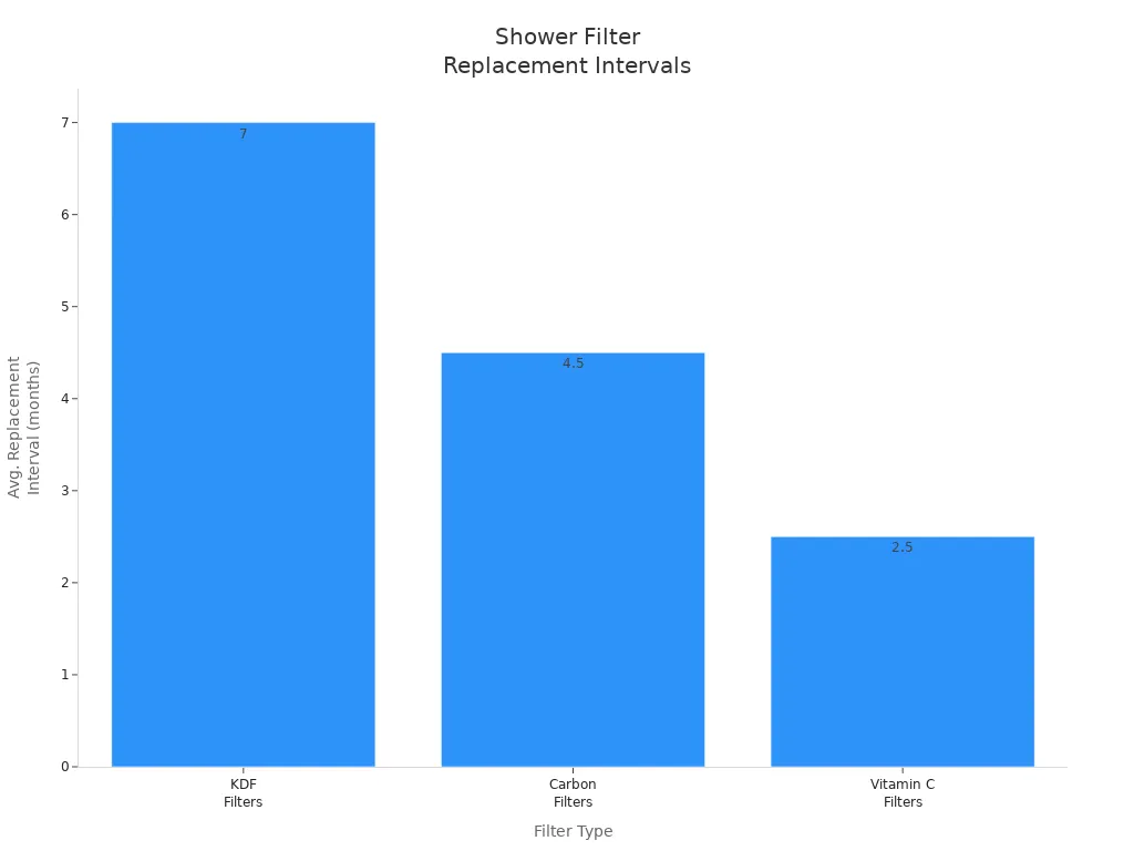 Bar chart comparing average replacement intervals for KDF, Carbon, and Vitamin C shower filters