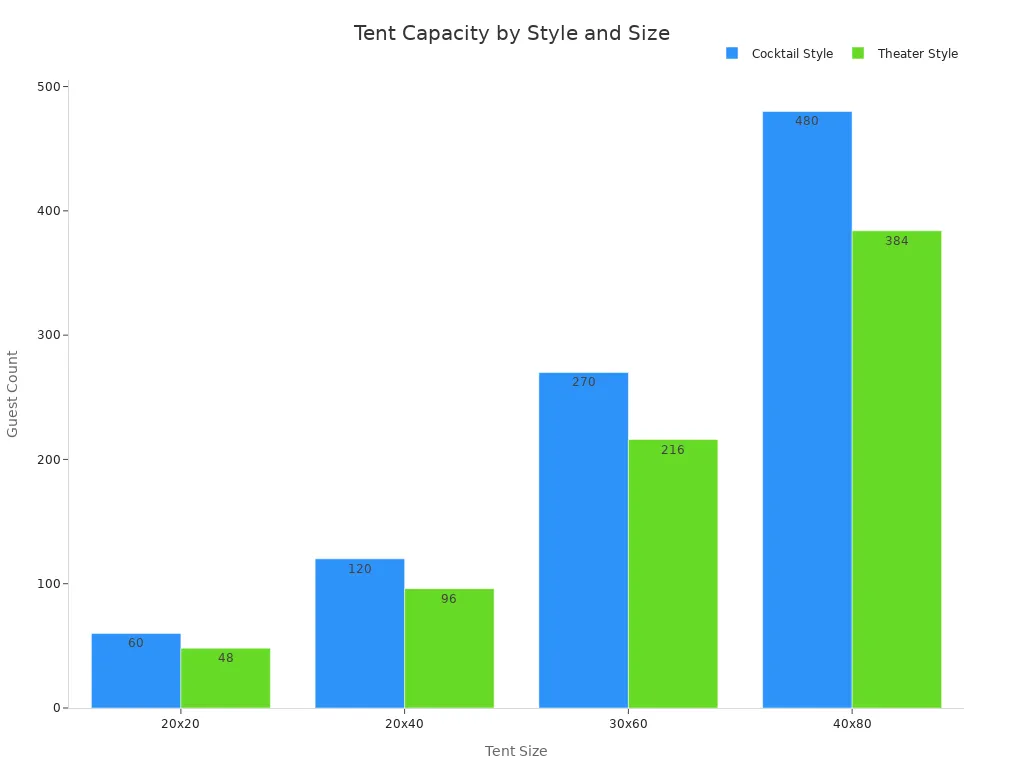 A grouped bar chart comparing guest counts for cocktail and theater styles across tent sizes 20x20, 20x40, 30x60, and 40x80.