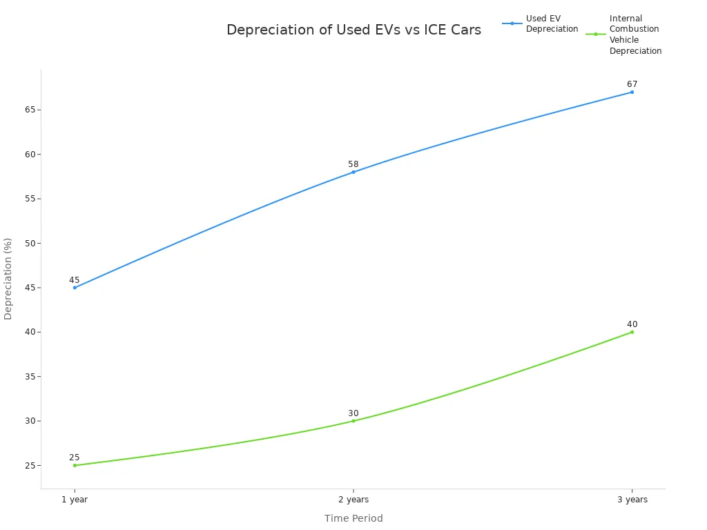 Line chart comparing used electric and internal combustion vehicle depreciation rates over 1, 2, and 3 years