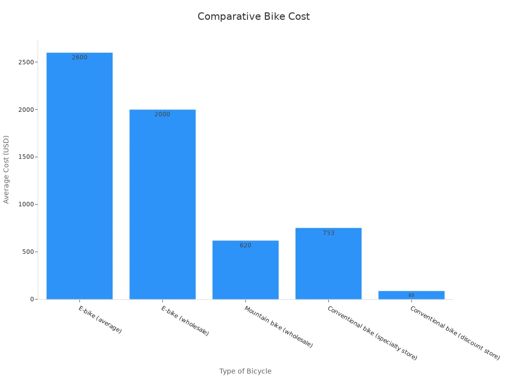A bar chart showing statistical cost data for ebikes and regular bikes.