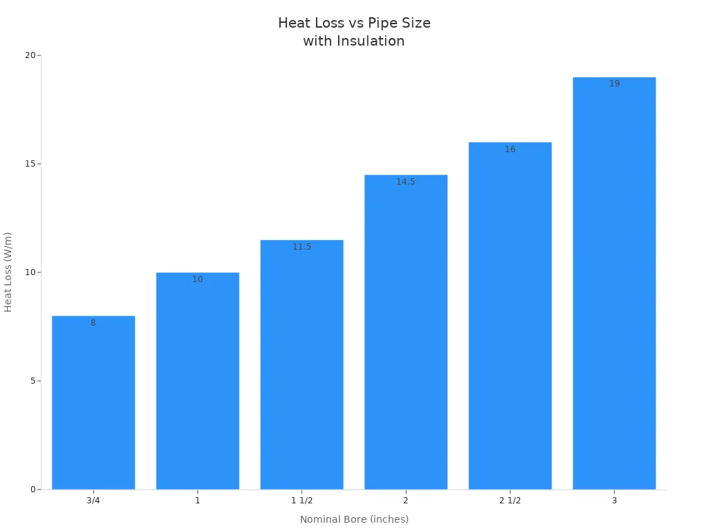 Bar chart showing heat loss for insulated copper pipes of various sizes