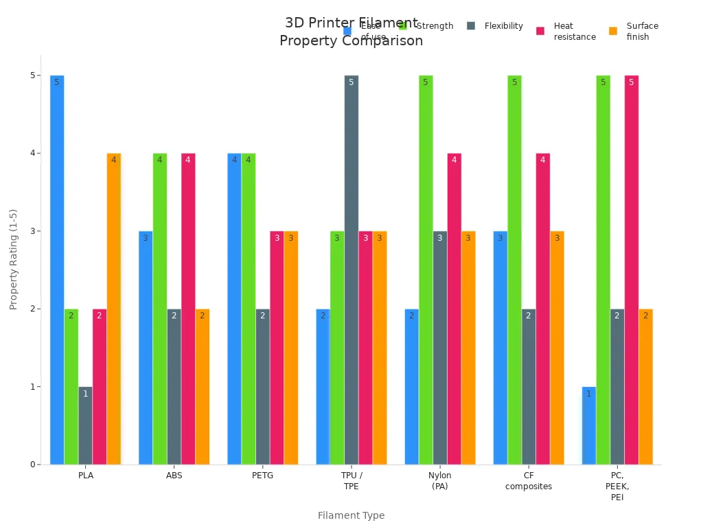 Grouped bar chart comparing ease of use, strength, flexibility, heat resistance, and surface finish for 3D printer filaments