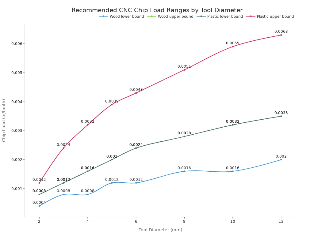 Line chart showing recommended wood and plastic chip load ranges in inches per tooth for CNC router tool diameters from 2 mm to 12 mm.