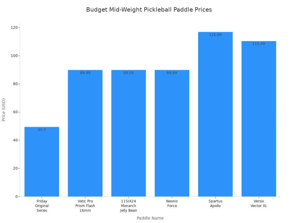 Bar chart comparing prices of popular budget mid-weight pickleball paddles