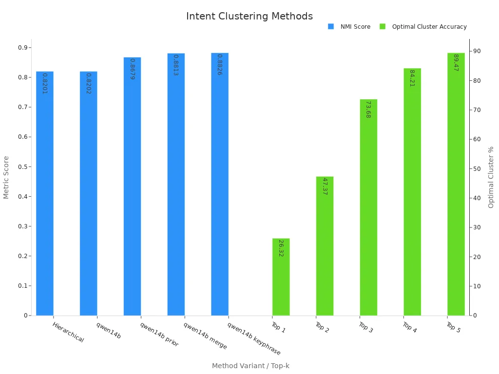 Dual-axis bar chart showing NMI Scores for method variants and accuracy for search space pruning.
