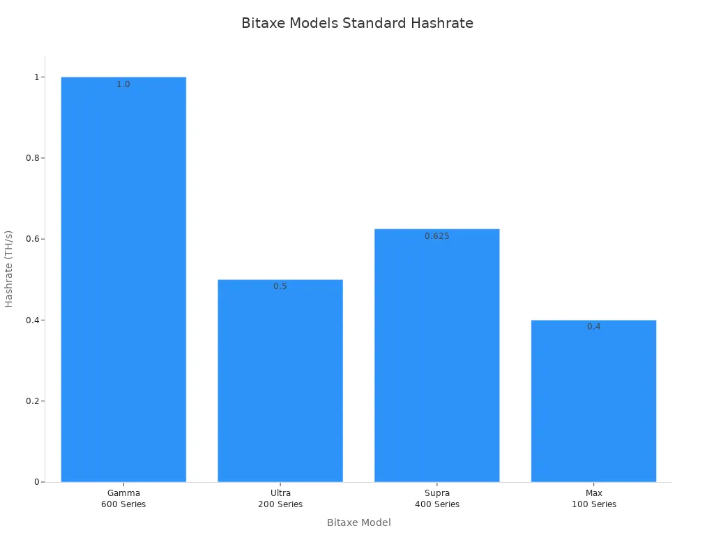 Bar chart comparing standard hashrate of Bitaxe Gamma, Ultra, Supra, and Max models