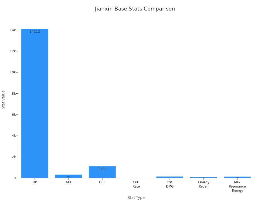 Bar chart comparing Jianxin's stats with other tanks.