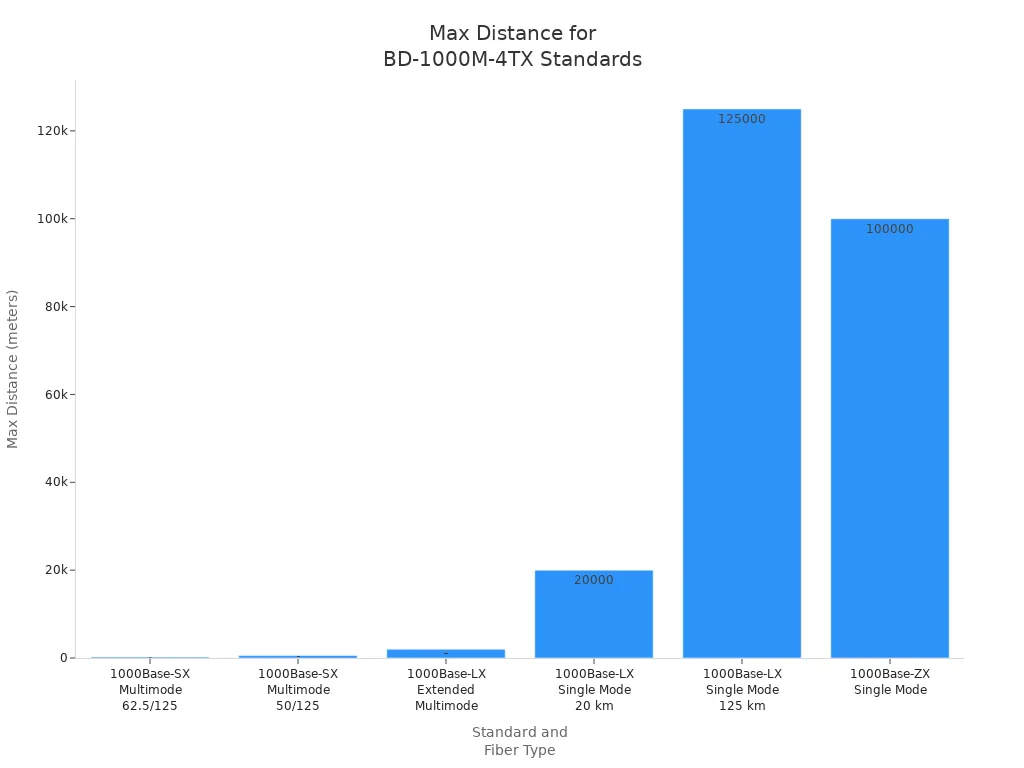 Bar chart comparing maximum distances for BD-1000M-4TX using 1000Base-SX, 1000Base-LX, and 1000Base-ZX standards