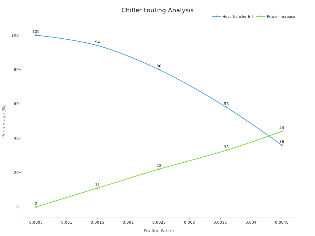 A line chart showing efficiency drop and power rise with fouling.