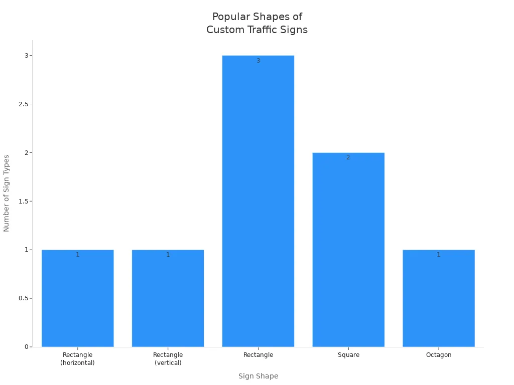 Bar chart showing frequency of different shapes for custom aluminum traffic signs