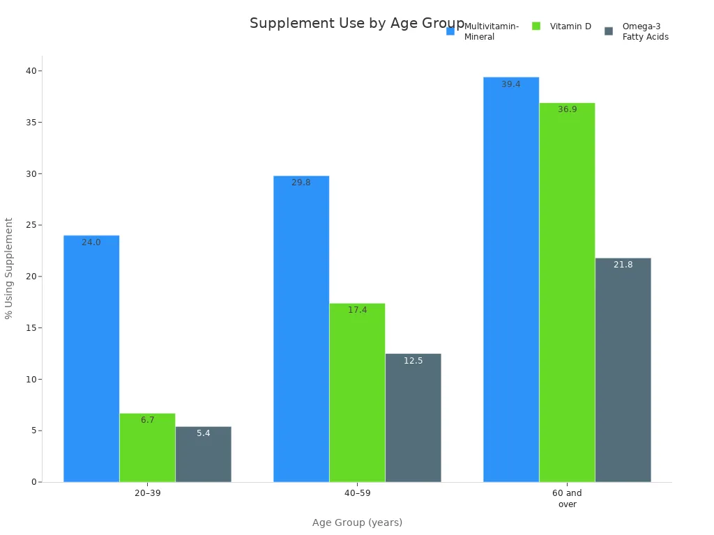 Bar chart showing U.S. adult supplement use by age group and supplement type