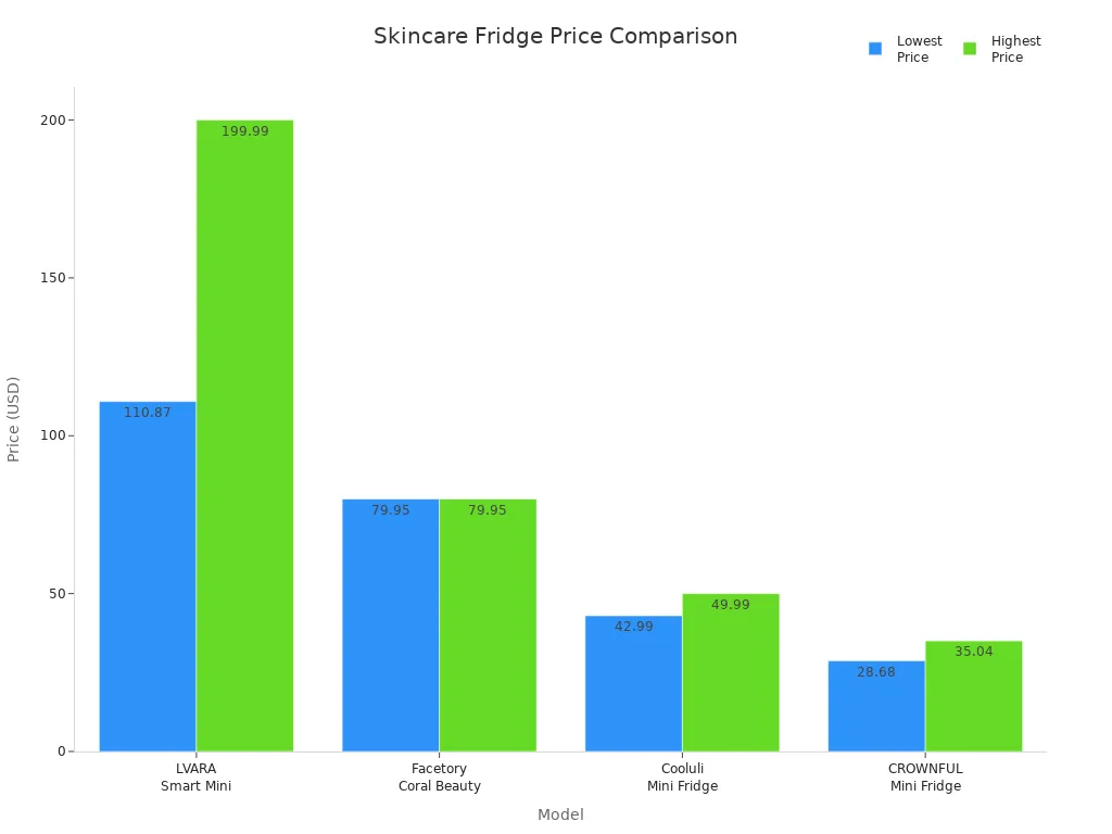 Bar chart comparing price ranges of four skincare fridge models