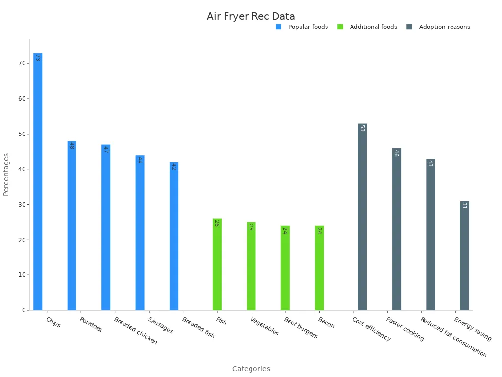 Bar chart with percentages for popular foods and air fryer adoption reasons