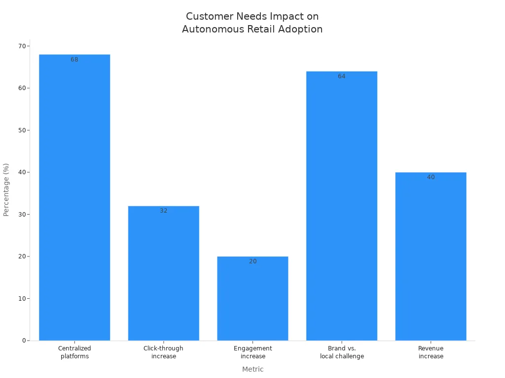 Bar chart comparing key metrics influencing autonomous retail adoption in franchise and multi-location brands