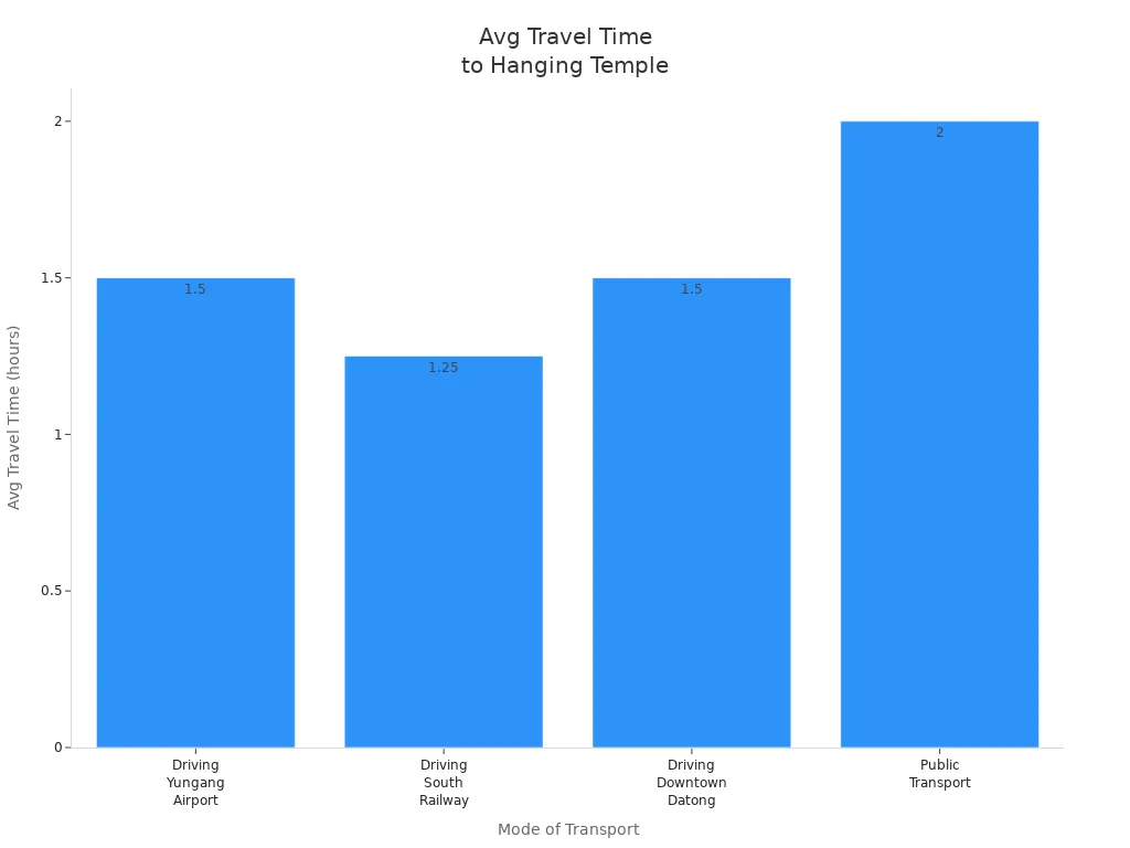 Bar chart comparing average travel times from Datong to the Hanging Temple by transport mode