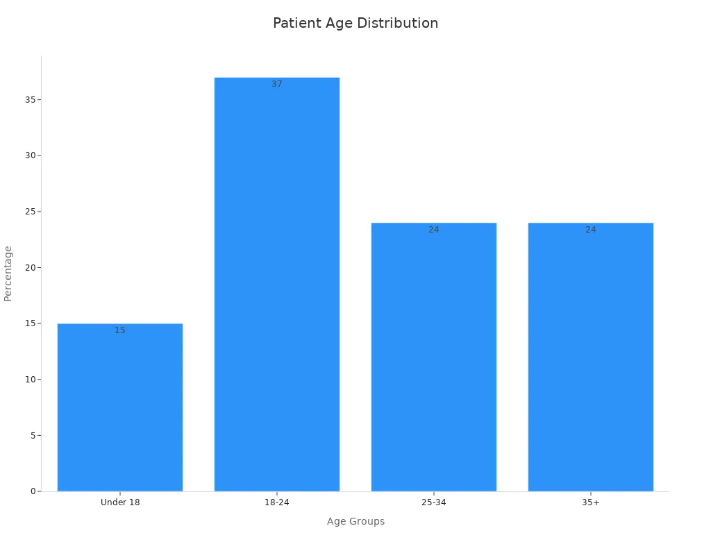 A bar chart showing percentages of patient age groups