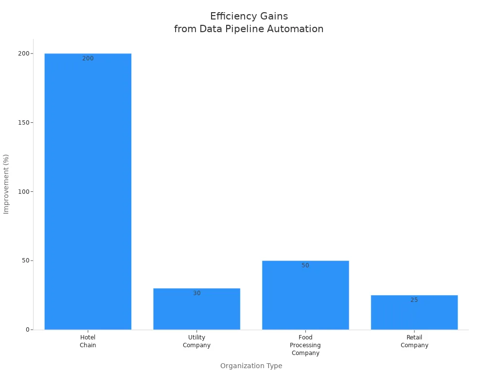 Bar chart showing percent improvements in efficiency and speed for different organizations after automating data pipelines