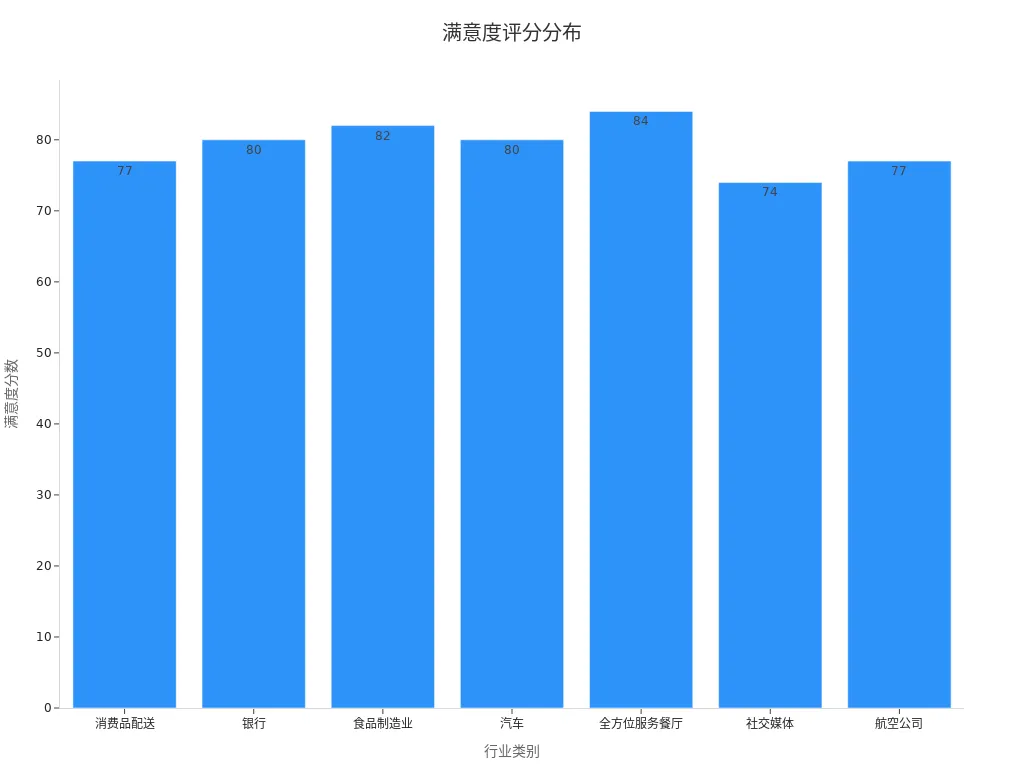 展示各行业满意度评分的柱状图