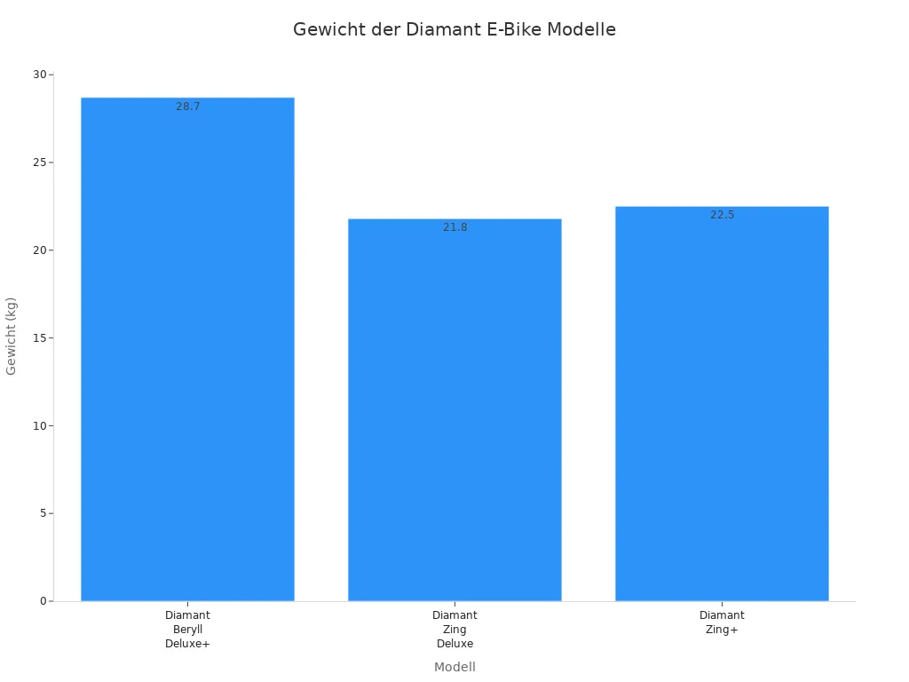 Balkendiagramm zum Gewicht der Diamant E-Bike Modelle