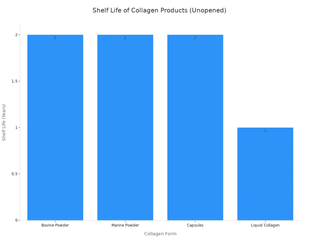 Bar chart comparing shelf life of different collagen forms