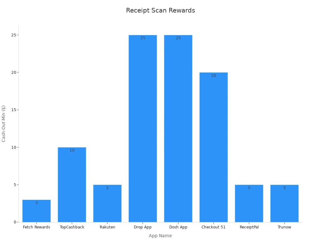 Bar chart compares cash-out minimums for receipt scanner apps
