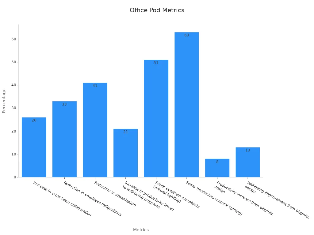 Bar chart showing data metrics on team work pods
