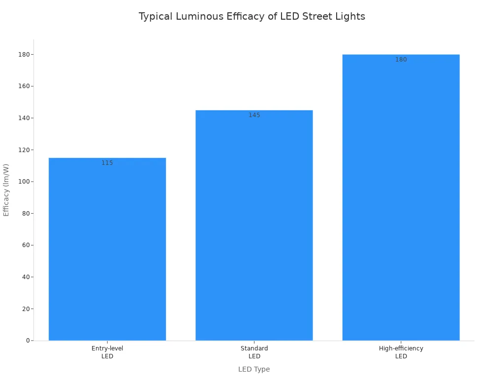 Ein Balkendiagramm zeigt die typische Lichtausbeute in Lumen pro Watt für verschiedene Arten von LED-Straßenleuchten. Einsteiger-LEDs erreichen eine Lichtausbeute von 115 lm/W, Standard-LEDs 145 lm/W und Hocheffizienz-LEDs 180 lm/W.