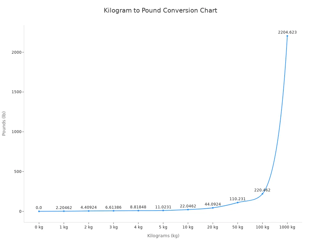 A line chart showing conversion from kilograms to pounds for common values