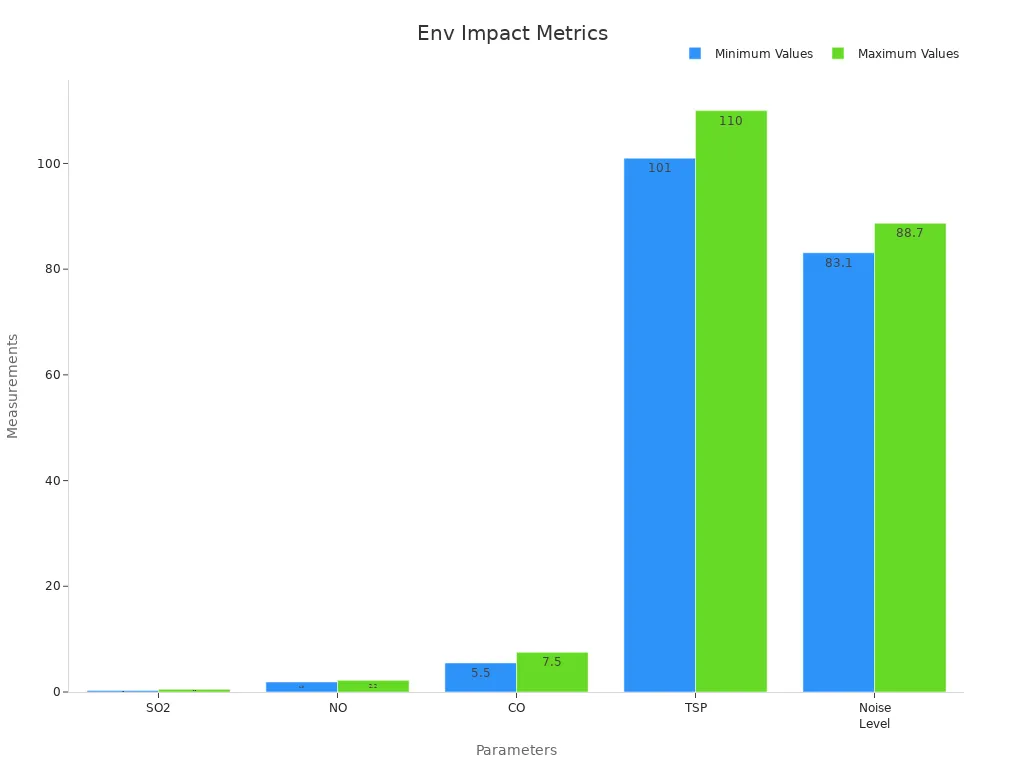 Bar chart displaying minimum and maximum observed ranges for pollutants and noise levels from telecom diesel gensets