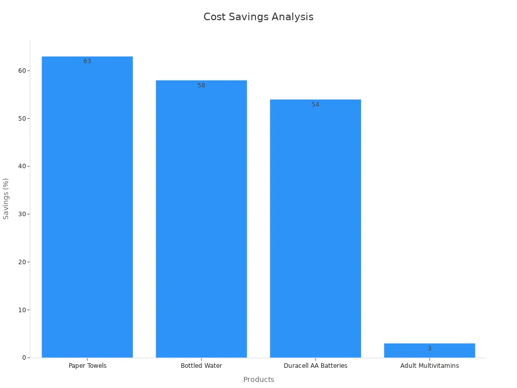 Bar chart comparing cost savings percentages across product categories