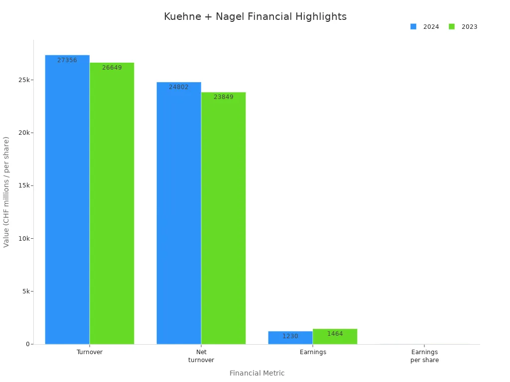 Bar chart comparing Kuehne + Nagel'
                style=