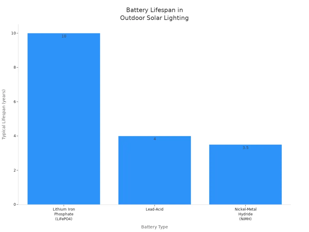 Bar chart comparing typical lifespan of LiFePO4, Lead-Acid, and NiMH batteries in outdoor solar lighting
