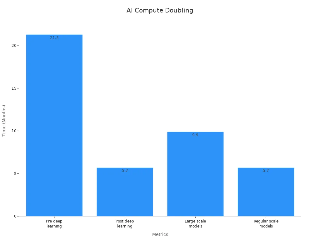 Bar chart of compute doubling times in AI.